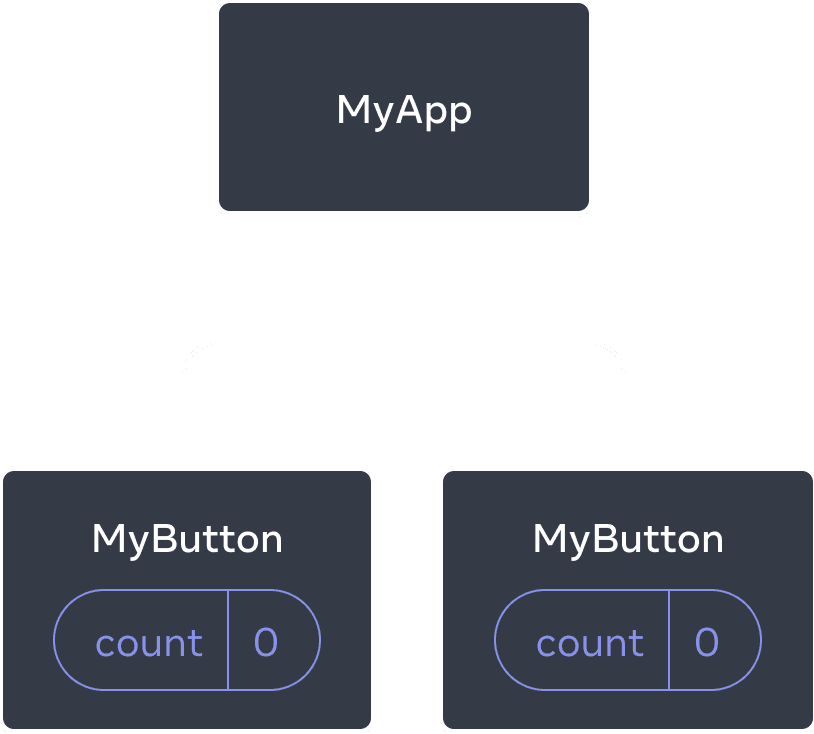 MyApp という名前の親コンポーネントと MyButton という名前の 2 つの子コンポーネントを持つツリーを示す図。どちらの MyButton コンポーネントも、カウントの値は 0。